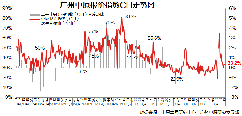 中原研究部：广州楼市成交回温 经理人指数明显回升-中国网地产