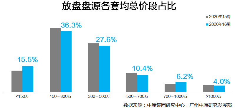 中原研究部：广州楼市成交回温 经理人指数明显回升-中国网地产