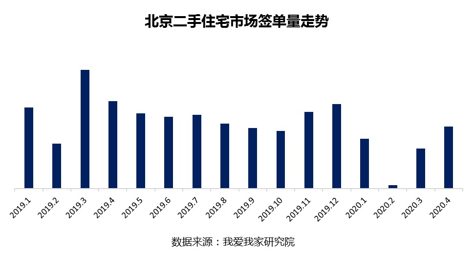 我爱我家：4月中上旬北京二手住宅签单量已超去年同期-中国网地产