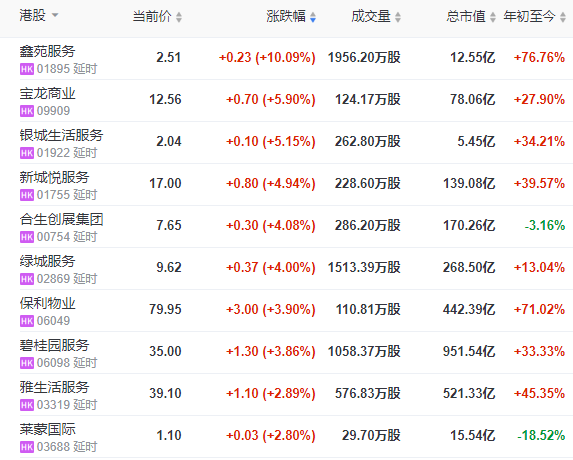 地产股收盘 | 恒指收涨0.42% 物业股领涨-中国网地产