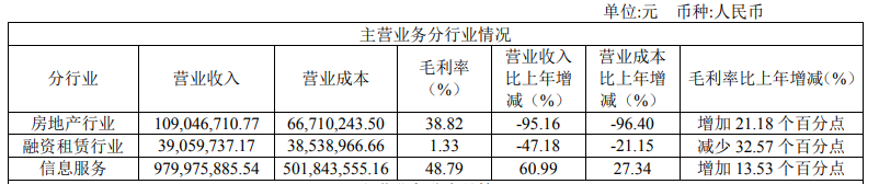 天津松江：2019年净亏损9.12亿元 -中国网地产