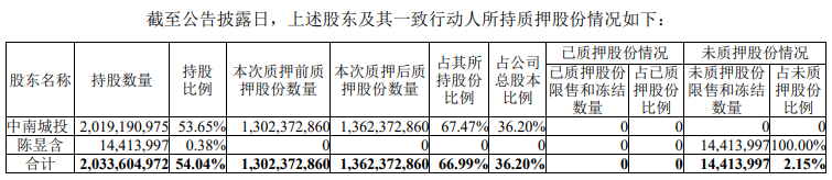 中南建设：中南城投质押公司6000万股股份 占公司总股本的1.59%-中国网地产