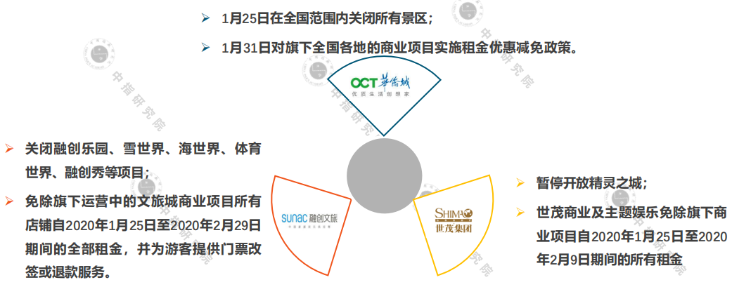 中指院：2020年一季度中国文旅地产市场观察-中国网地产