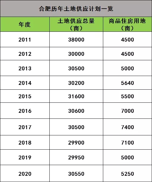 官方发布，合肥2020年3万多亩地要卖-中国网地产