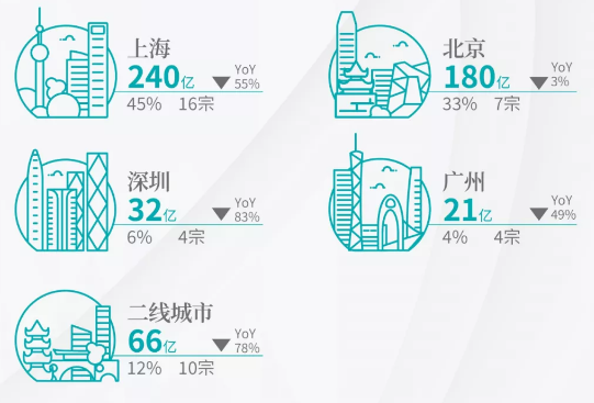 戴德梁行：一季度房地产行业发生大宗交易539宗 同比下降过半-中国网地产