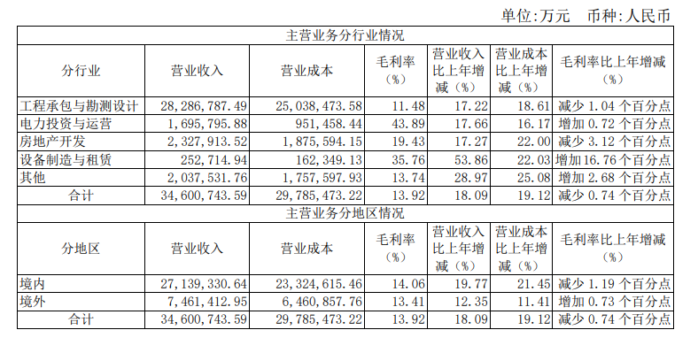 中国电建：2019年归属股东净利润72.39亿元 同比下降5.92%-中国网地产