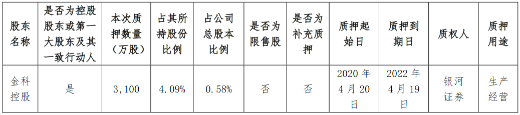 金科股份：金科控股质押3100万股股份 占公司总股本的0.58%-中国网地产