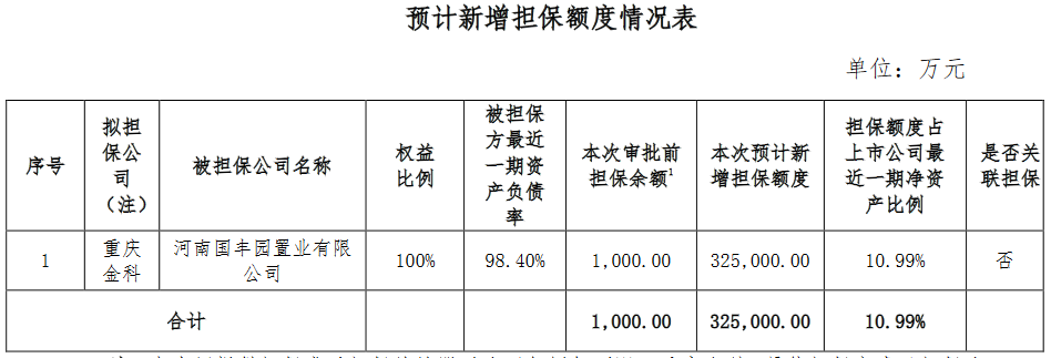 金科股份：重庆金科拟对河南国丰园置业提供32.5亿元担保额度-中国网地产