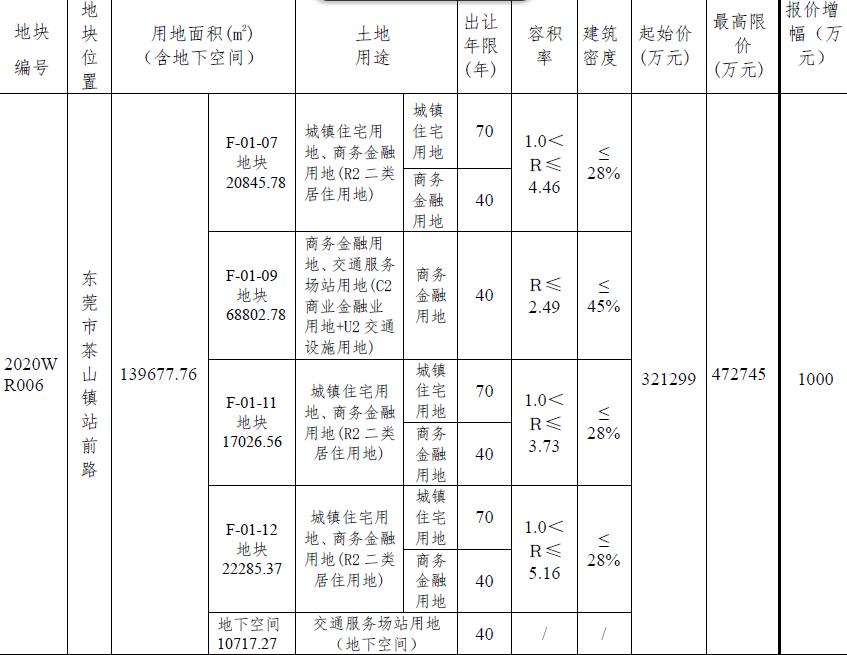 龙湖+金地联合体32.13亿元竞得东莞市茶山镇1宗商住用地-中国网地产