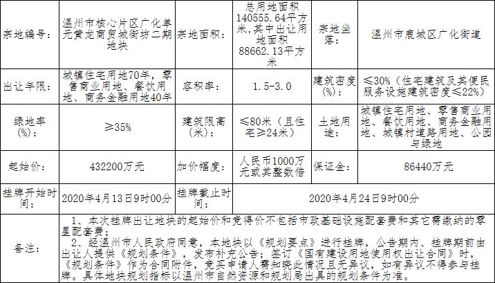 雅戈尔48.62亿元竞得温州鹿城区1宗商住用地-中国网地产