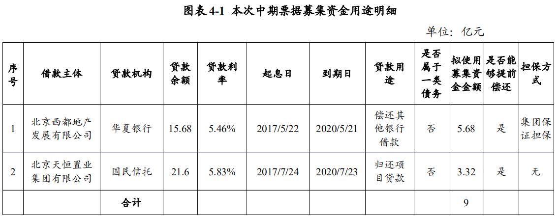 天恒置业：成功发行9亿元中期票据 票面利率3.70%-中国网地产