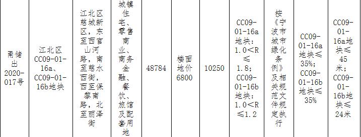 宝龙5.18亿元竞得宁波江北区1宗商住用地-中国网地产