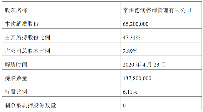 新城控股：常州德润解除质押6520万股股份 占公司总股本2.89%-中国网地产
