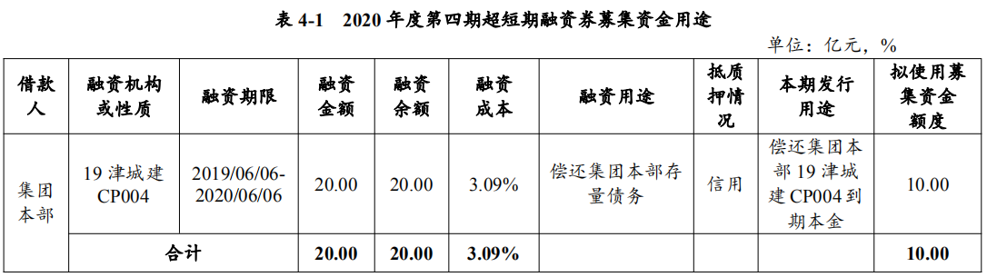 天津城投集团：成功发行10亿元超短期融资券 票面利率1.66%-中国网地产