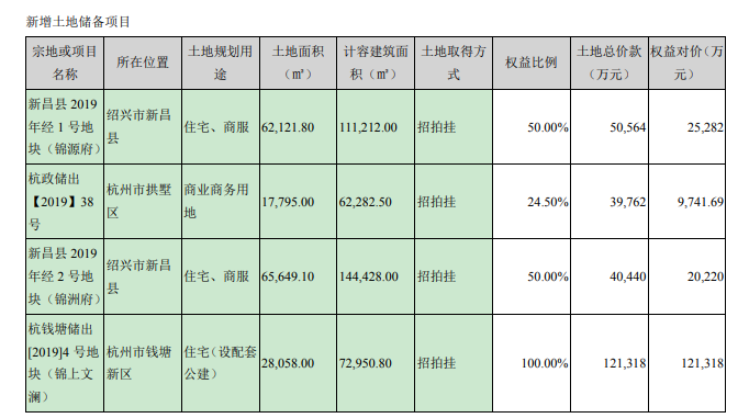 廣宇集團：2019年歸屬股東凈利潤2.33億元 同比減少30.6%-中國網地産