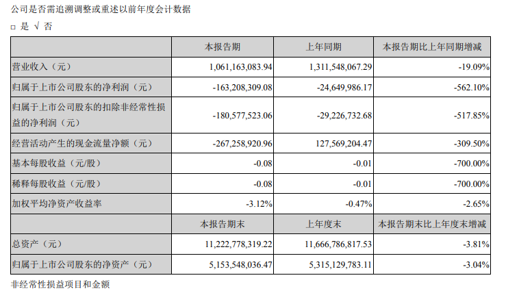 世联行：一季度扣非后净亏损1.80亿元 同比扩大517.85%-中国网地产