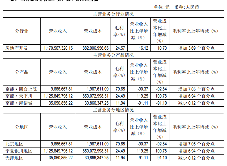 京能置業：2019年歸屬股東凈利潤1800萬元 同比下降66.98%-中國網地産
