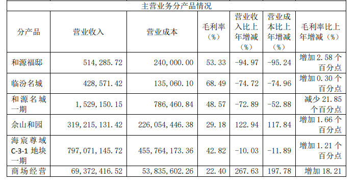 西藏城投：2019年歸屬股東凈利潤1.06億元 同比增2.07%-中國網地産