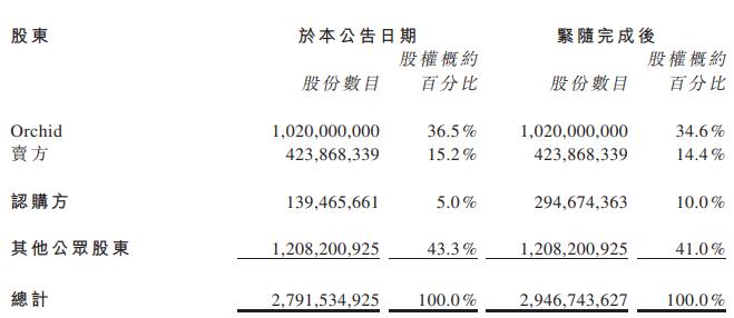 绿城服务：龙湖13.01亿港元认购公司1.55亿股股份 持股10%-中国网地产