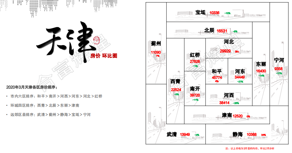 合富研究院：一季度天津商品住宅成交量同比下降32% -中国网地产