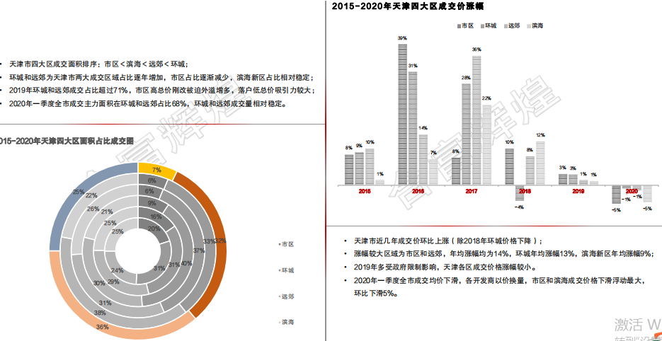 合富研究院：一季度天津商品住宅成交量同比下降32% -中国网地产