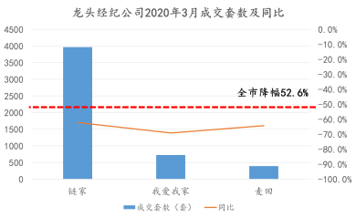 诸葛找房：3月中介成交量普遍下滑 头部中介成交量同比跌幅显著-中国网地产