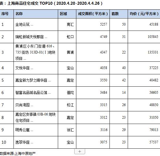 中原地产：上海上周新建商品住宅成交17.1万平 环比增33.5%-中国网地产