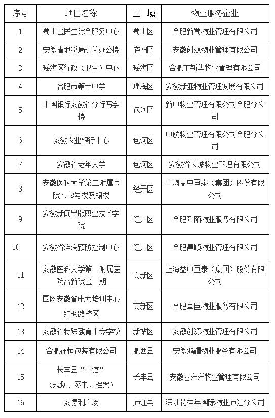 最新物业榜单公布！合肥超30家优质物业曝光-中国网地产