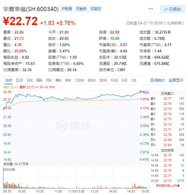 华夏幸福收涨8.76%  2019年净利增幅24%-中国网地产