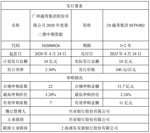 越秀集团：10亿元中期票据发行完成 票面利率2.3%-中国网地产