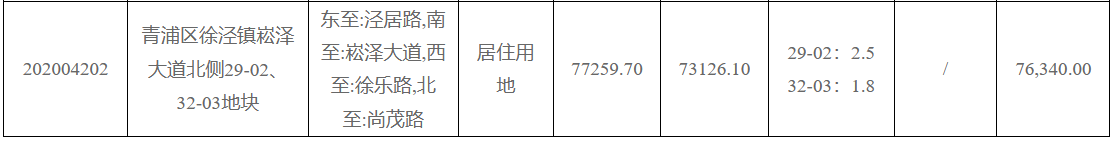 招商蛇口43.07亿元竞得上海市青浦区一宗居住用地 溢价率12.84%-中国网地产