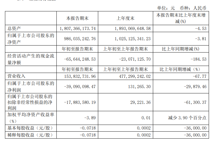 南宁百货：一季度净亏损3909万元 同比下滑29879%-中国网地产