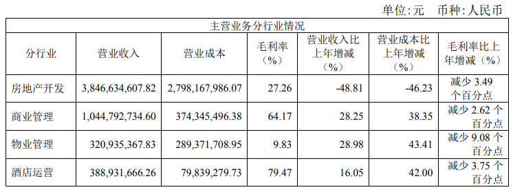云南城投：2019年净亏损27.78亿元 同比下降665%-中国网地产