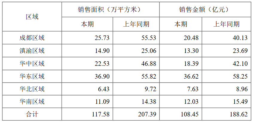 蓝光发展：前3月房地产业务实现销售额108.45亿元-中国网地产