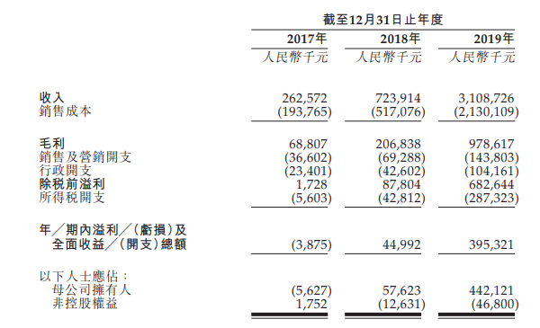 三巽控股港交所重提招股书 2019年净利润4.42亿元-中国网地产