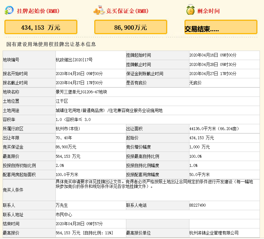 滨江集团56.4亿元竞得杭州市江干区一宗地块 溢价率29.94% 自持11%-中国网地产