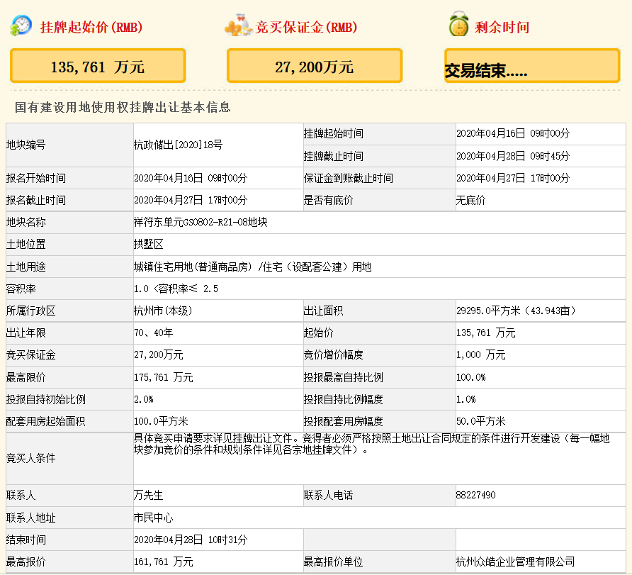 杭州城建众创16.17亿元竞得拱墅区一宗地块 溢价率19.15%-中国网地产
