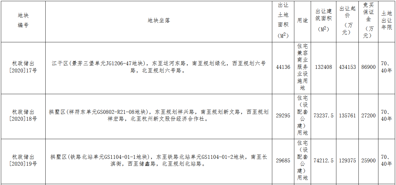 杭州市8宗地揽金135.2亿元 滨江集团56.4亿元竞得一宗-中国网地产