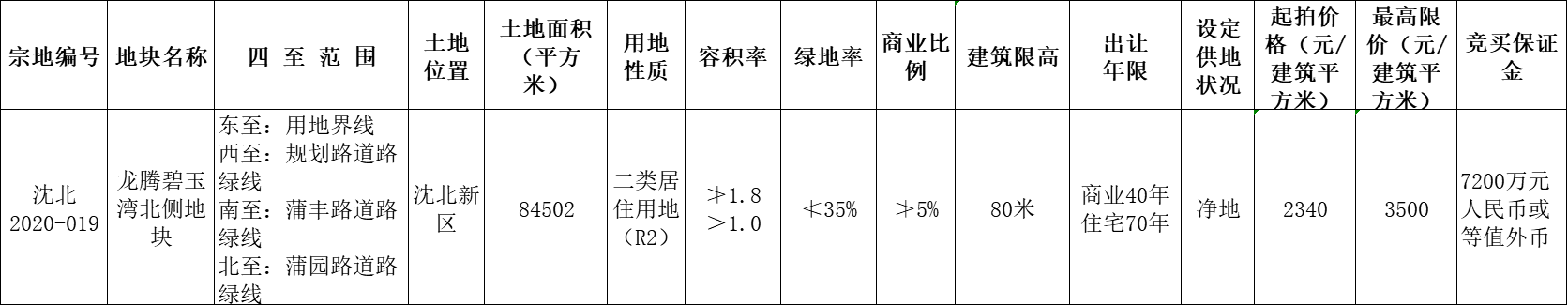 太湖5.32亿元竞得沈阳市沈北新区一宗地块 溢价率49.57%-中国网地产
