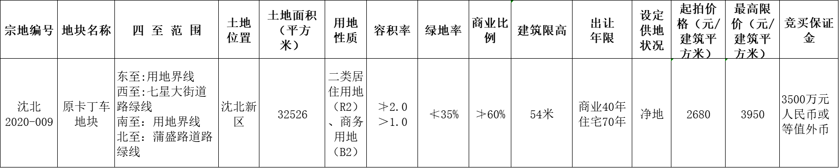 安鑫1.82亿元竞得沈阳市沈北新区一宗地块 溢价率4.48%-中国网地产