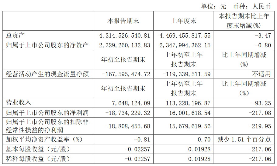 大龙地产：一季度归属股东净亏损1873.4万元-中国网地产