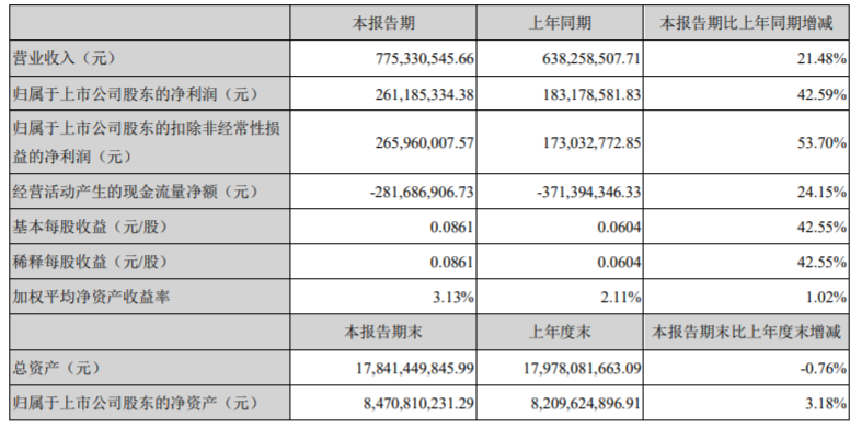 苏宁环球：一季度归属股东净利润2.61亿元 同比增42.59%-中国网地产