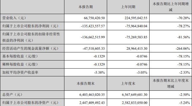 华天酒店：一季度归属股东净亏损1.35亿元 同比减少78.27%-中国网地产