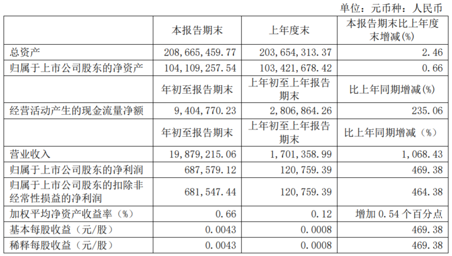 ST宏盛：一季度归属股东净利润68.7万元-中国网地产