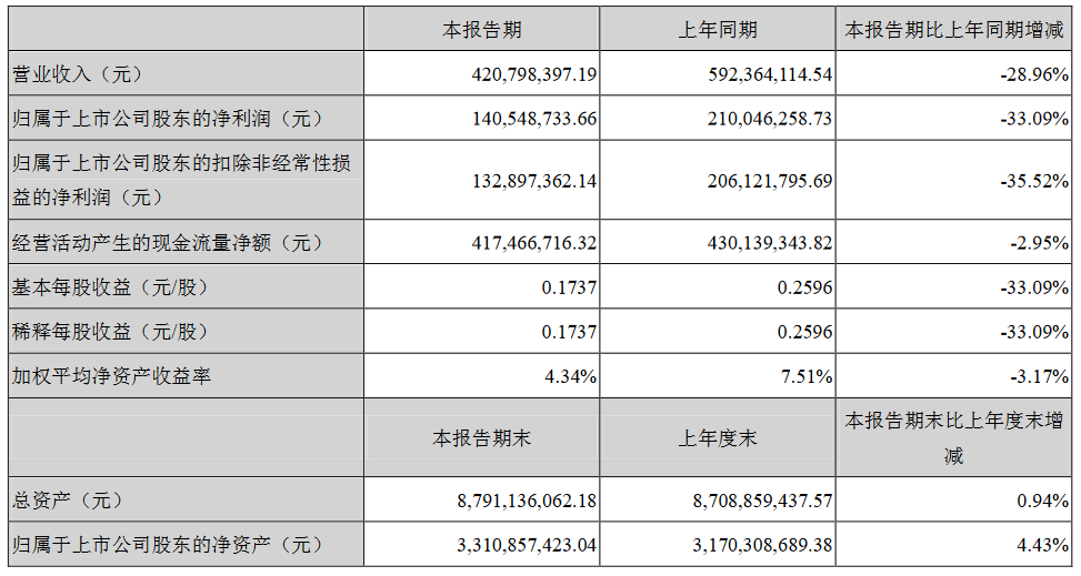 世荣兆业：一季度归属股东净利润1.4亿元 同比减少33.09%-中国网地产