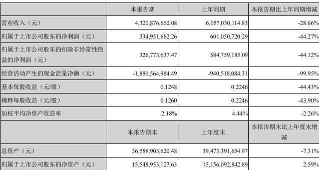 金螳螂：一季度归属股东净利润3.35亿元 同比减少44.27%-中国网地产