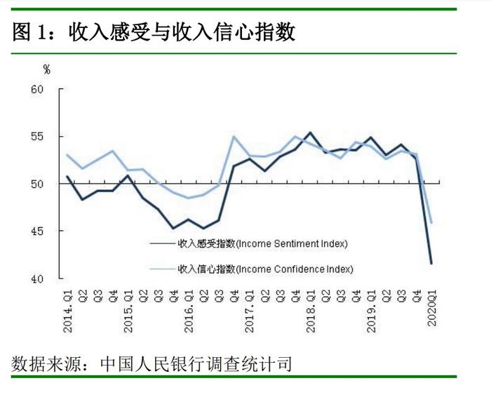 央行调查报告： 27.5%的居民认为收入减少-中国网地产