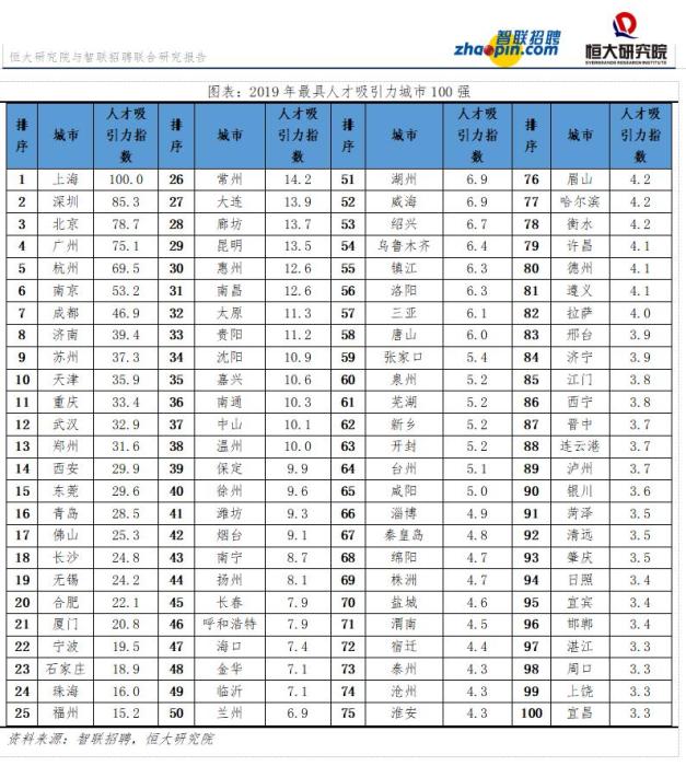 机构报告：中国城市人才吸引力排名 上海连续三年蝉联冠军