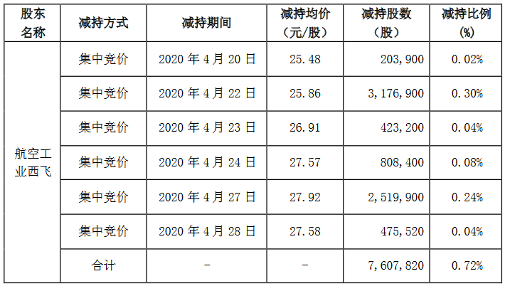 招商积余：航空工业西飞累计减持760.78万股股份-中国网地产