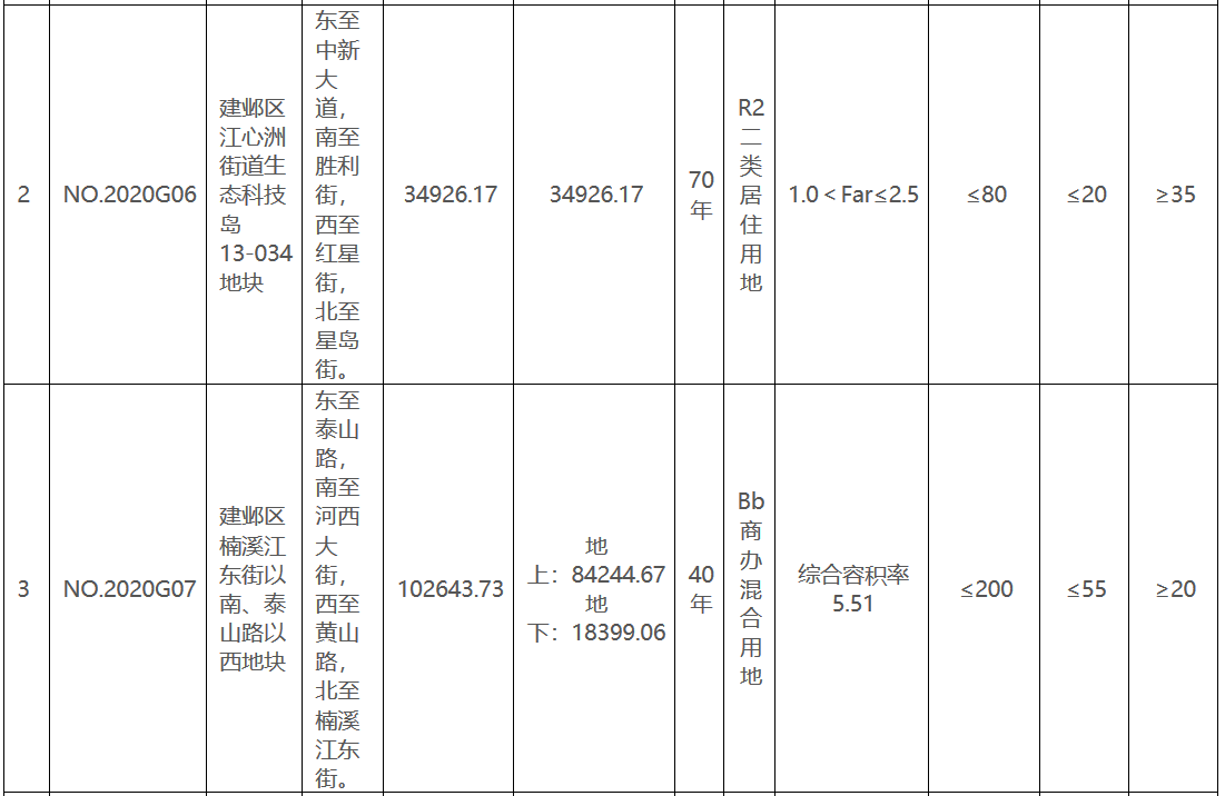 南京市129.06亿元出让5宗地块 华发69.1亿元竞得一宗-中国网地产